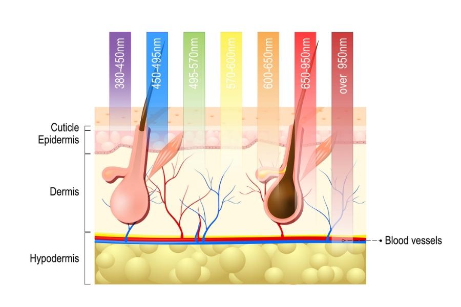 Proximity Trumps Power with LED Light Therapy